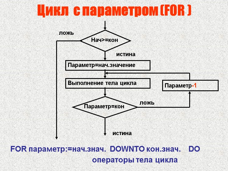 Цикл  с параметром (FOR )      Параметр=нач.значение Выполнение тела